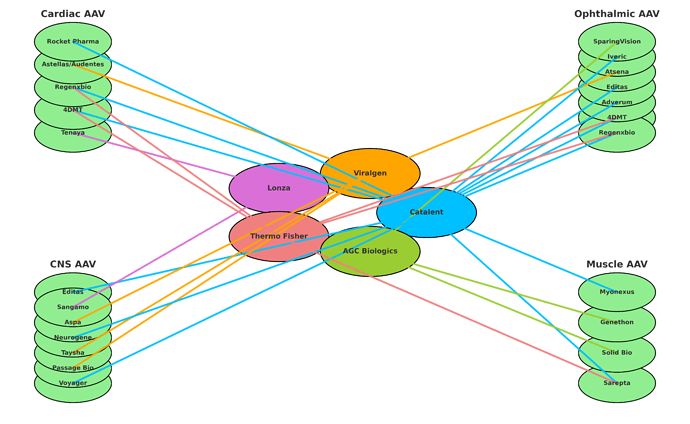 CDMO_GTC_AAV_network_final