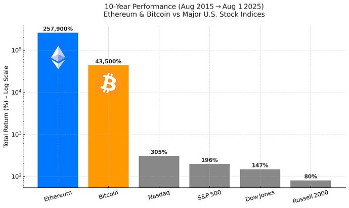 10-Year Performance