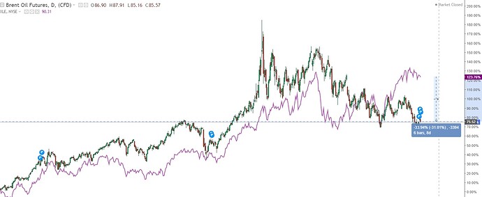 brent XLE gap