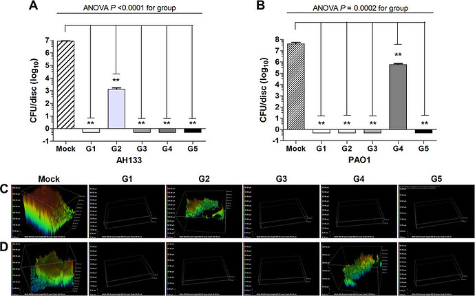 NxtSc-gels-inhibit-S-aureus-and-P-aeruginosa-biofilm-formation-A-and-B-Discs-were