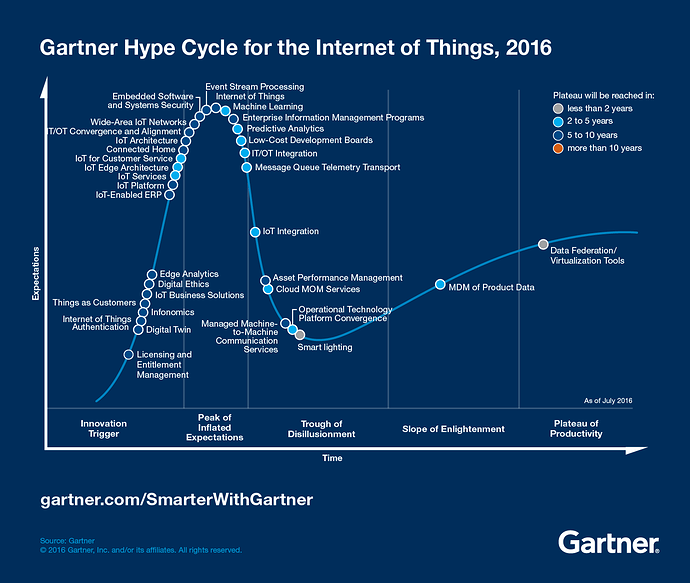 Hype-Cycle-for-the-Internet-of-Things-2016_Infographic-01