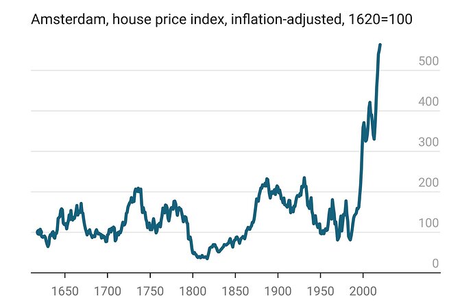 Amsterdam house price index