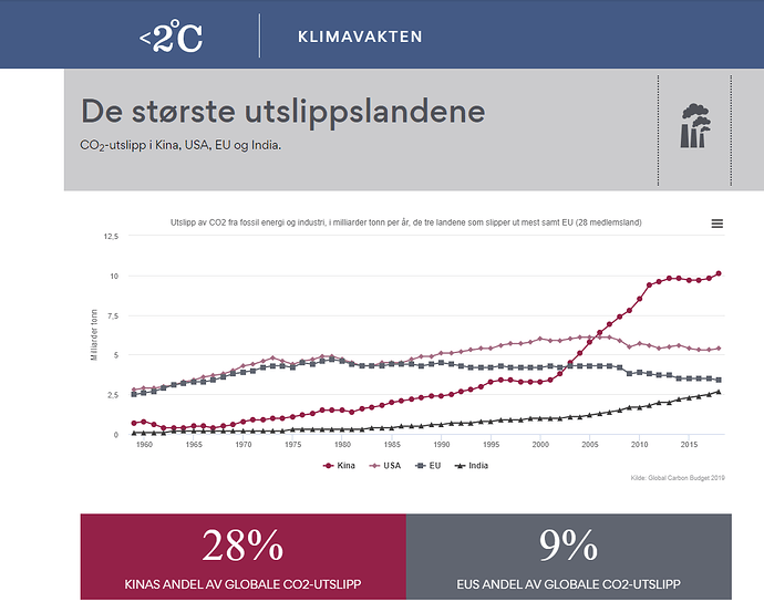 Kinas andel av globale utslipp