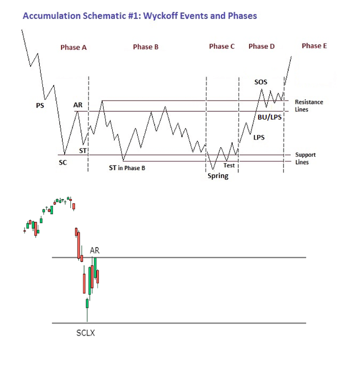 sp500-wyckoff