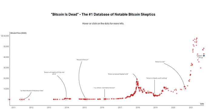 Bitcoin is dead