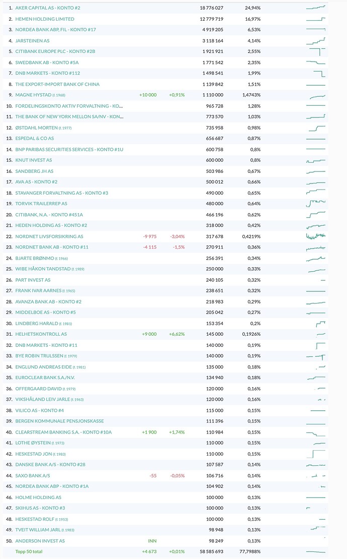 top50idag