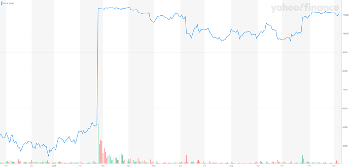 ONCE_YahooFinanceChart