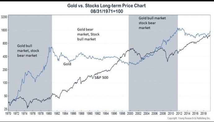 Gull vs SP500 1970 - 2018