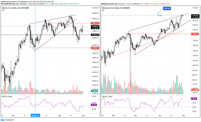 btc eth lag