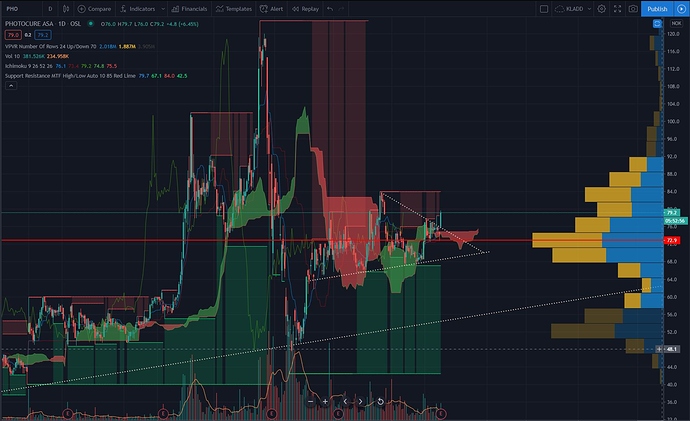 PHO Support Resistance