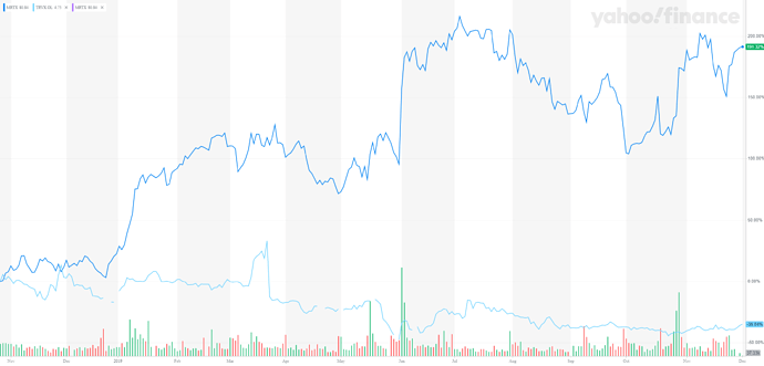 MRTX_YahooFinanceChart