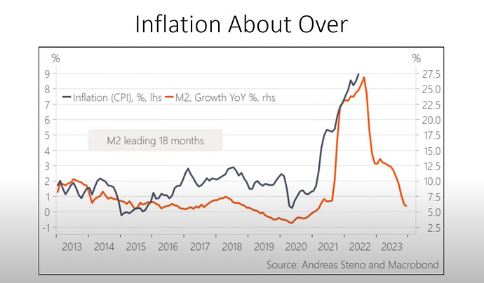 M2 inflation