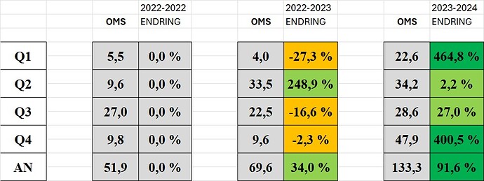 oversikt omsetningendring