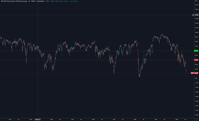 S&P above 200D