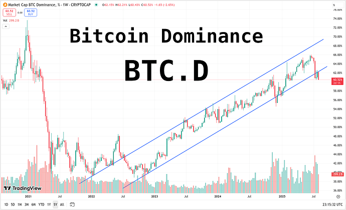 BitcoinDominance