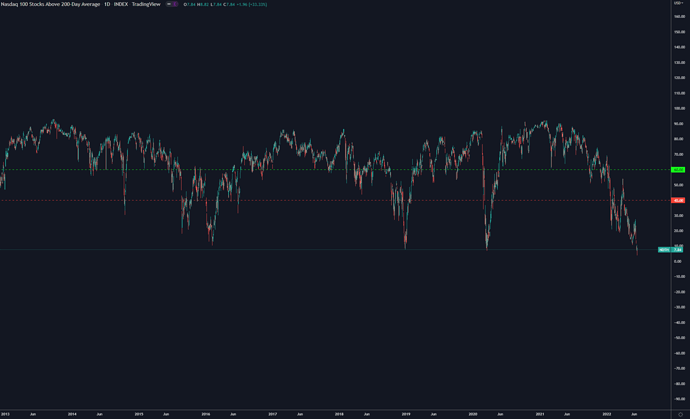 Nasdaq above 200D