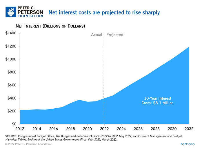 Interest-national-debt-july-2022-chart-2 (1)