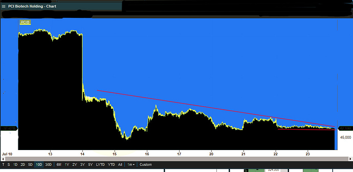 PCIBchart