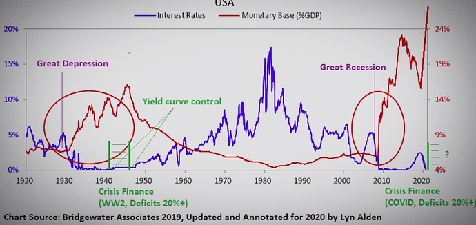 Interest rates - Monetary base