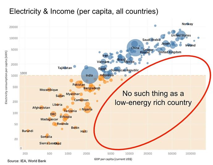 No such thing as a low-energy rich country