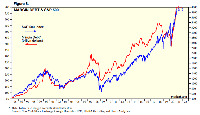 Margin Debt 3