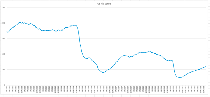 US rig