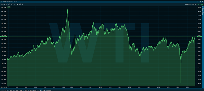 wti