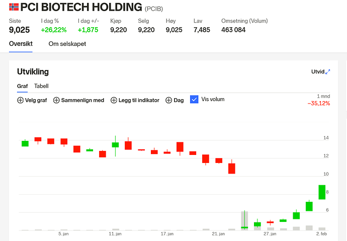 Screenshot 2022-02-02 at 09-50-38 PCI BIOTECH HOLDING (PCIB) aksje