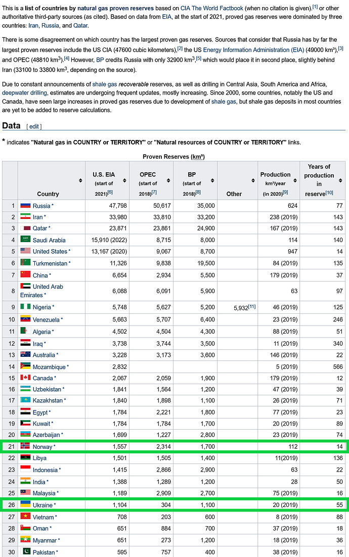 Screenshot 2022-09-16 at 07-09-03 List of countries by natural gas proven reserves - Wikipedia