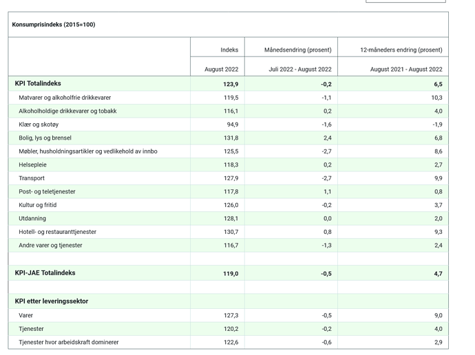 Screenshot 2022-09-14 at 12-35-12 Konsumprisindeksen