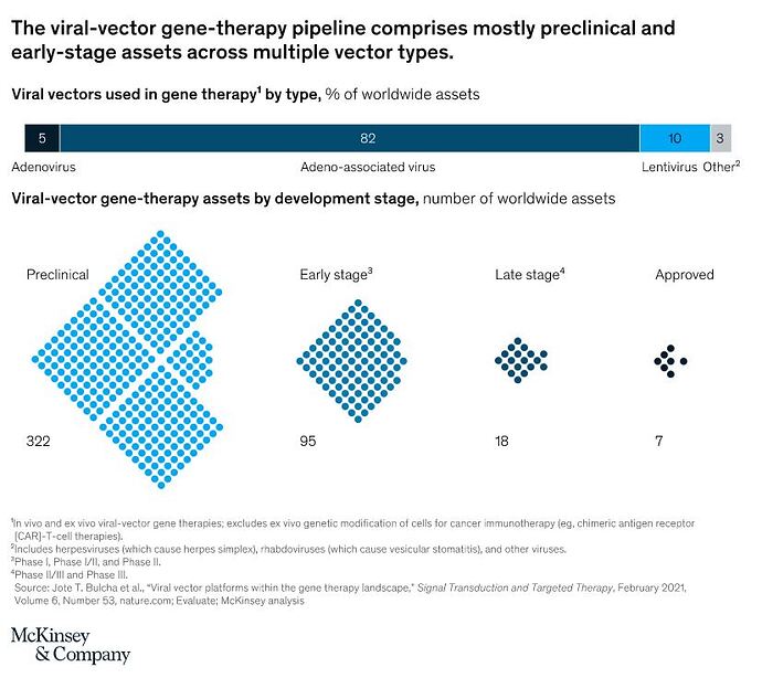 gene-therapy pipeline