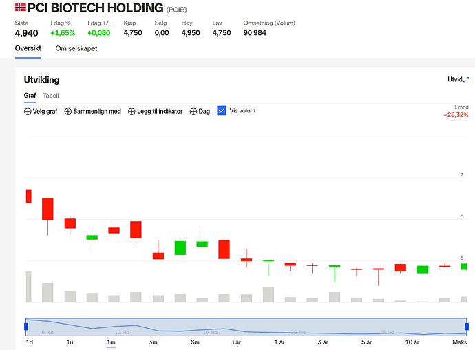 Screenshot 2022-03-04 at 17-34-40 PCI BIOTECH HOLDING (PCIB) aksje