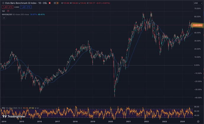 Oslo USD