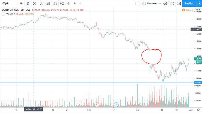 Equinor