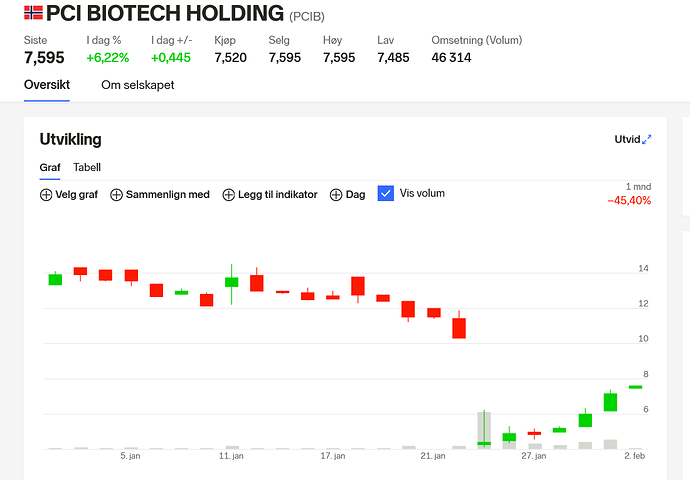 Screenshot 2022-02-02 at 09-17-59 PCI BIOTECH HOLDING (PCIB) aksje