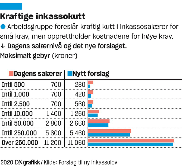 Screenshot_2020-01-27 Justisdepartementet lover snarlig kutt i inkassogebyrene