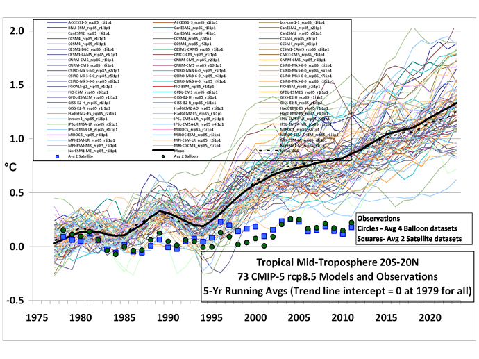 CMIP5-73-models-vs-obs-20N-20S-MT-5-yr-means1