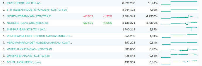 10 topp eiere 16.11.2023