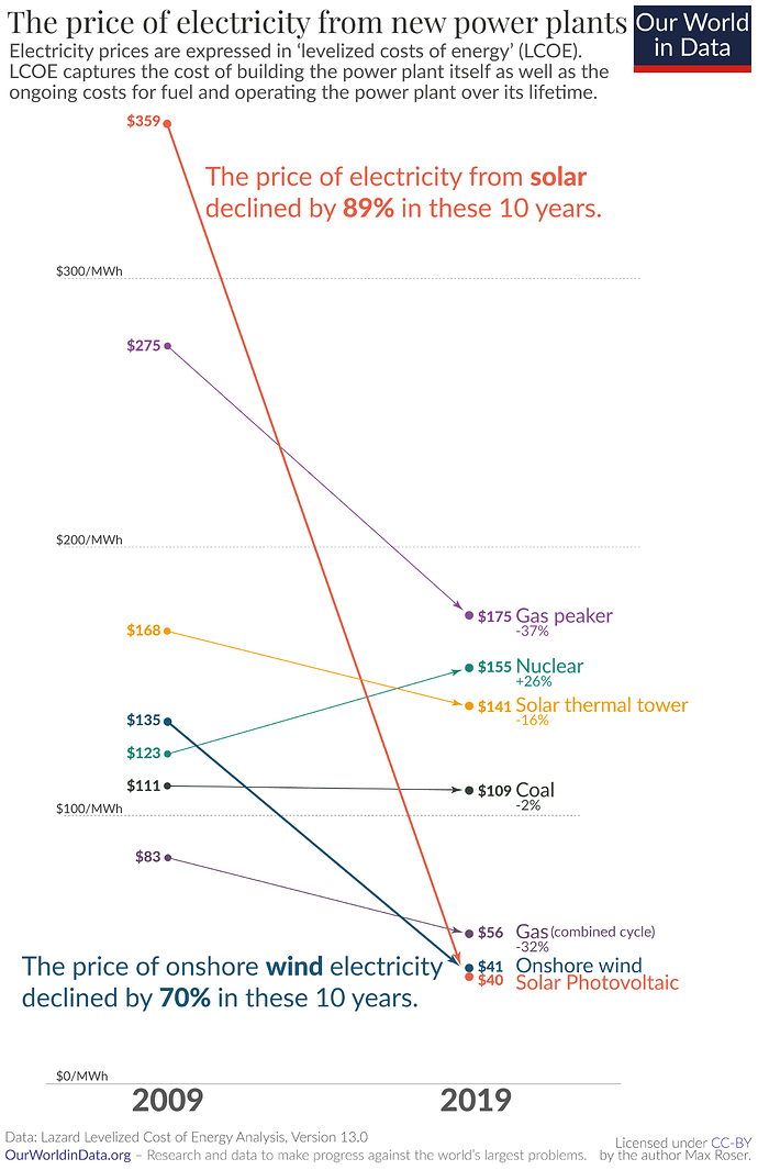 Price-of-electricity-new-renewables-vs-new-fossil-no-geo