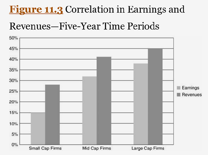 Correlation%20in%20earnings%20and%20revenue