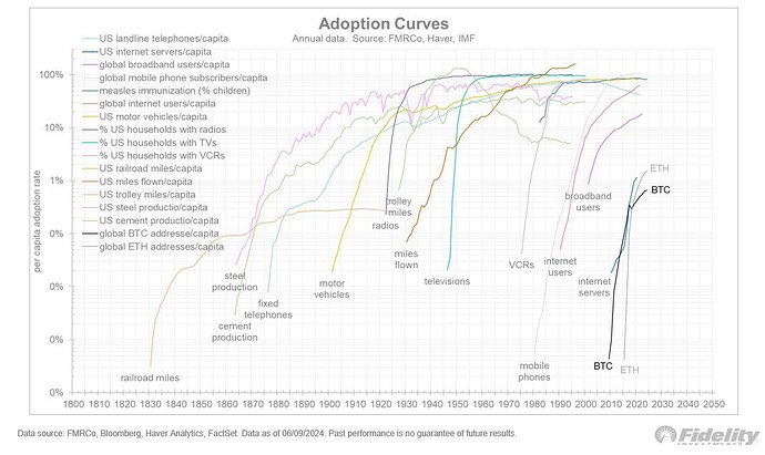adoptioncurves