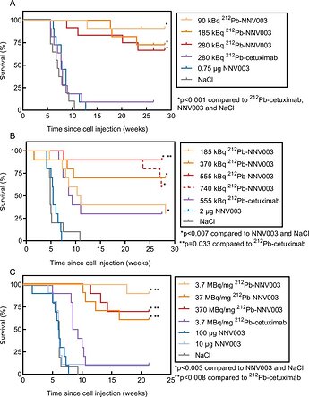 Anti-tumour-effect-of-212-Pb-NNV003-Survival-of-A-CB17-SCID-mice-n-11-or-12-iv