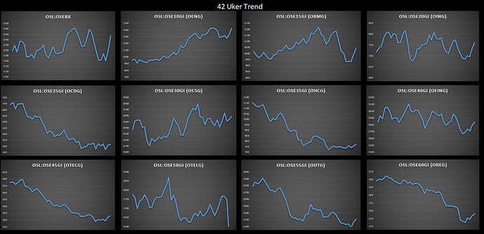 42 uker trend