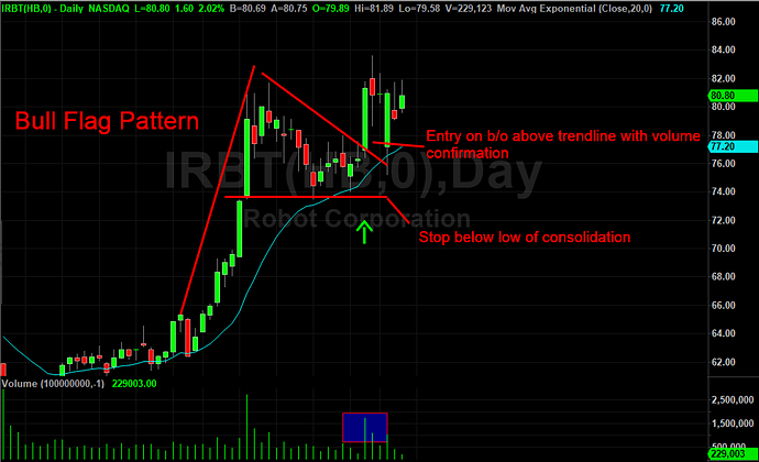 Bull-flag-pattern