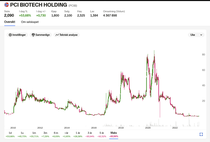 Screenshot 2023-10-14 at 12-53-25 PCI BIOTECH HOLDING (PCIB) aksje