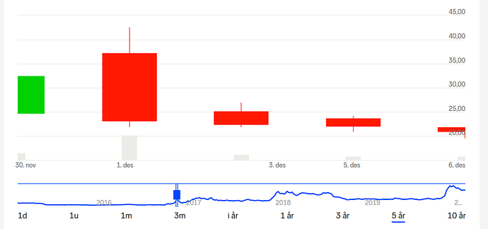 Screenshot_2020-02-18 Kjøp PCI Biotech Holding (PCIB) aksjer på Oslo Børs - Nordnet(1)