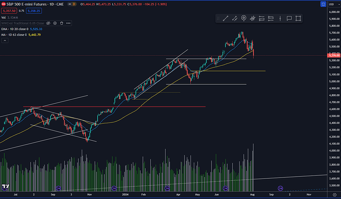 SP500