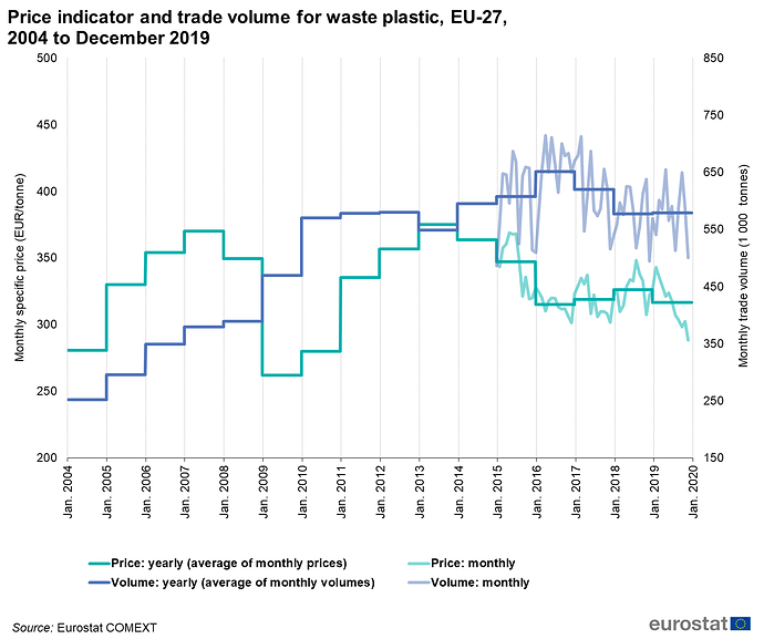 Price_indicator_and_trade_volume_for_waste_plastic,_EU-27