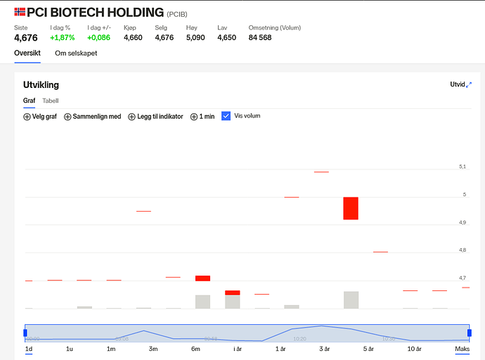 Screenshot 2022-03-09 at 11-54-59 PCI BIOTECH HOLDING (PCIB) aksje