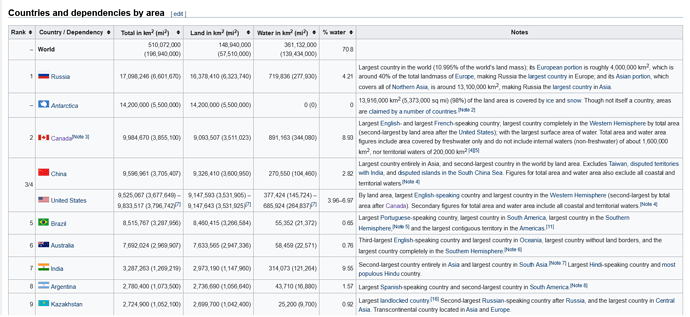 Screenshot 2022-02-22 at 10-15-15 List of countries and dependencies by area - Wikipedia